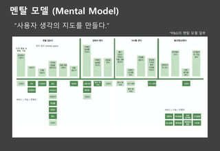 멘탈 모델 (Mental Model)
“사용자 생각의 지도를 만들다.”
인지 공간 (mental space)
단위 행동 &
행동 기둥
서비스 / 기능 / 컨텐츠
서비스 / 기능 / 컨텐츠
*P&G의 멘탈 모델 일부
 