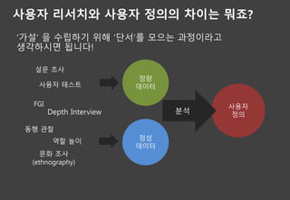 사용자 리서치와 사용자 정의의 차이는 뭐죠?
‘가설’ 을 수립하기 위해 ‘단서’를 모으는 과정이라고
생각하시면 됩니다!
설문 조사
FGI
Depth Interview
동행 관찰
사용자 테스트
문화 조사
(ethnography)
역할 놀이
정량
데이터
정성
데이터
사용자
정의분석
 