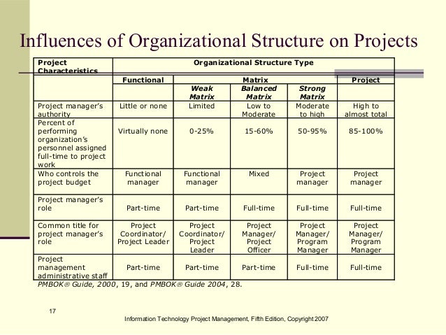 project management structure