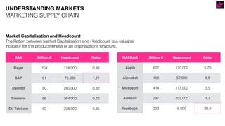 DAX Billion € Headcount Ratio
Bayer 104 118.000 0,88
SAP 91 75.000 1,21
Daimler 90 280.000 0,32
Siemens 86 384.000 0,22
Dt. Telekom 80 228.000 0,35
NASDAQ Billion € Headcount Ratio
Apple 627 110.000 5,70
Alphabet 458 52.000 8,8
Microsoft 414 117.000 3,5
Amazon 297 222.000 1,3
facebook 233 6.000 38,8
Market Capitalisation and Headcount
The Ration between Market Capitalisation and Headcount is a valuable
indicator for the productiveness of an organisations structure.
UNDERSTANDING MARKETS
MARKETING SUPPLY CHAIN
 