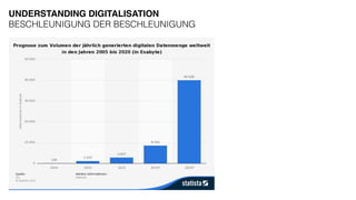 UNDERSTANDING DIGITALISATION
BESCHLEUNIGUNG DER BESCHLEUNIGUNG
 