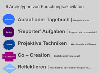 6 Archetypen von Forschungsaktivitäten
Ablauf oder Tagebuch |Mach doch mal . . .
‘Reporter’ Aufgaben | Zeig mal wie das aussieht!
Projektive Techniken | Was liegt dir am Herzen
Co – Creation | Gestalte mit / wähle aus!
Reflektieren | Was hast du über dich selbst gelernt . . .
Verhalten
Emotion
Kontext
Evaluation
Co- Creation
 