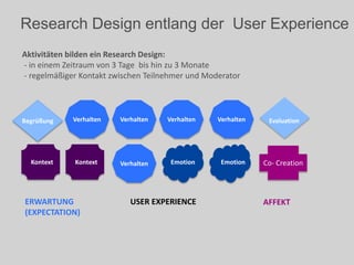 Research Design entlang der User Experience
KontextKontext
Begrüßung Evaluation
Aktivitäten bilden ein Research Design:
- in einem Zeitraum von 3 Tage bis hin zu 3 Monate
- regelmäßiger Kontakt zwischen Teilnehmer und Moderator
Verhalten Verhalten Verhalten Verhalten
Co- CreationEmotionEmotionVerhalten
ERWARTUNG
(EXPECTATION)
AFFEKTUSER EXPERIENCE
 