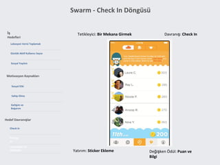Swarm - Check In Döngüsü
Tetikleyici: Bir Mekana Girmek Davranış: Check In
Değişken Ödül: Puan ve
Bilgi
Yatırım: Sticker Ekleme
Lokasyon Verisi Toplamak
İş
Hedefleri
Sosyal Etki
Motivasyon Kaynakları
Check In
Hedef Davranışlar
Günlük Aktif Kullanıcı Sayısı
Sahip Olma
Paylaşı
m
Sosyal Yayılım
Arkadaşlar ile
Etklieşim
Gelişim ve
Başarım
 