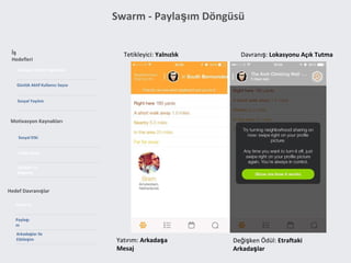 Swarm - Paylaşım Döngüsü
Tetikleyici: Yalnızlık Davranış: Lokasyonu Açık Tutma
Değişken Ödül: Etraftaki
Arkadaşlar
Yatırım: Arkadaşa
Mesaj
Lokasyon Verisi Toplamak
İş
Hedefleri
Sosyal Etki
Motivasyon Kaynakları
Check In
Hedef Davranışlar
Günlük Aktif Kullanıcı Sayısı
Sahip Olma
Paylaşı
m
Sosyal Yayılım
Arkadaşlar ile
Etkileşim
Gelişim ve
Başarım
 