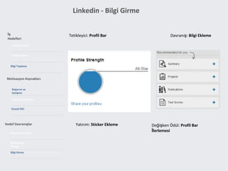 Linkedin - Bilgi Girme
Tetikleyici: Profil Bar Davranış: Bilgi Ekleme
Değişken Ödül: Profil Bar
İlerlemesi
Yatırım: Sticker Ekleme
Premium Satışı
İş
Hedefleri
Başarım ve
Gelişme
Motivasyon Kaynakları
Hesap Satın Alma
Hedef Davranışlar
Sosyal Yayılım
Kayıptan Kaçınma
İş Arkadaşı
Ekleme
Bilgi Girme
Sosyal Etki
Bilgi Toplama
 