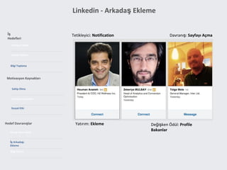 Linkedin - Arkadaş Ekleme
Tetikleyici: Notification Davranış: Sayfayı Açma
Değişken Ödül: Profile
Bakanlar
Yatırım: Ekleme
Premium Satışı
İş
Hedefleri
Sahip Olma
Motivasyon Kaynakları
Hesap Satın Alma
Hedef Davranışlar
Sosyal Yayılım
Kayıptan Kaçınma
İş Arkadaşı
Ekleme
Bilgi Girme
Sosyal Etki
Bilgi Toplama
 