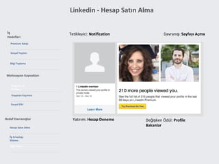 Linkedin - Hesap Satın Alma
Tetikleyici: Notification Davranış: Sayfayı Açma
Değişken Ödül: Profile
Bakanlar
Yatırım: Hesap Deneme
Premium Satışı
İş
Hedefleri
Başarım ve
Gelişme
Motivasyon Kaynakları
Hesap Satın Alma
Hedef Davranışlar
Sosyal Yayılım
Kayıptan Kaçınma
İş Arkadaşı
Ekleme
Bilgi Girme
Sosyal Etki
Bilgi Toplama
 