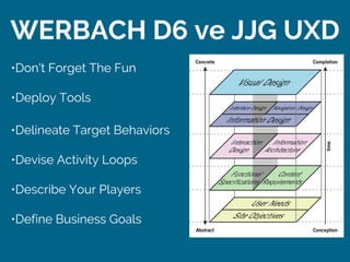 WERBACH D6 ve JJG UXD
•Don't Forget The Fun
•Deploy Tools
•Delineate Target Behaviors
•Devise Activity Loops
•Describe Your Players
•Define Business Goals
 