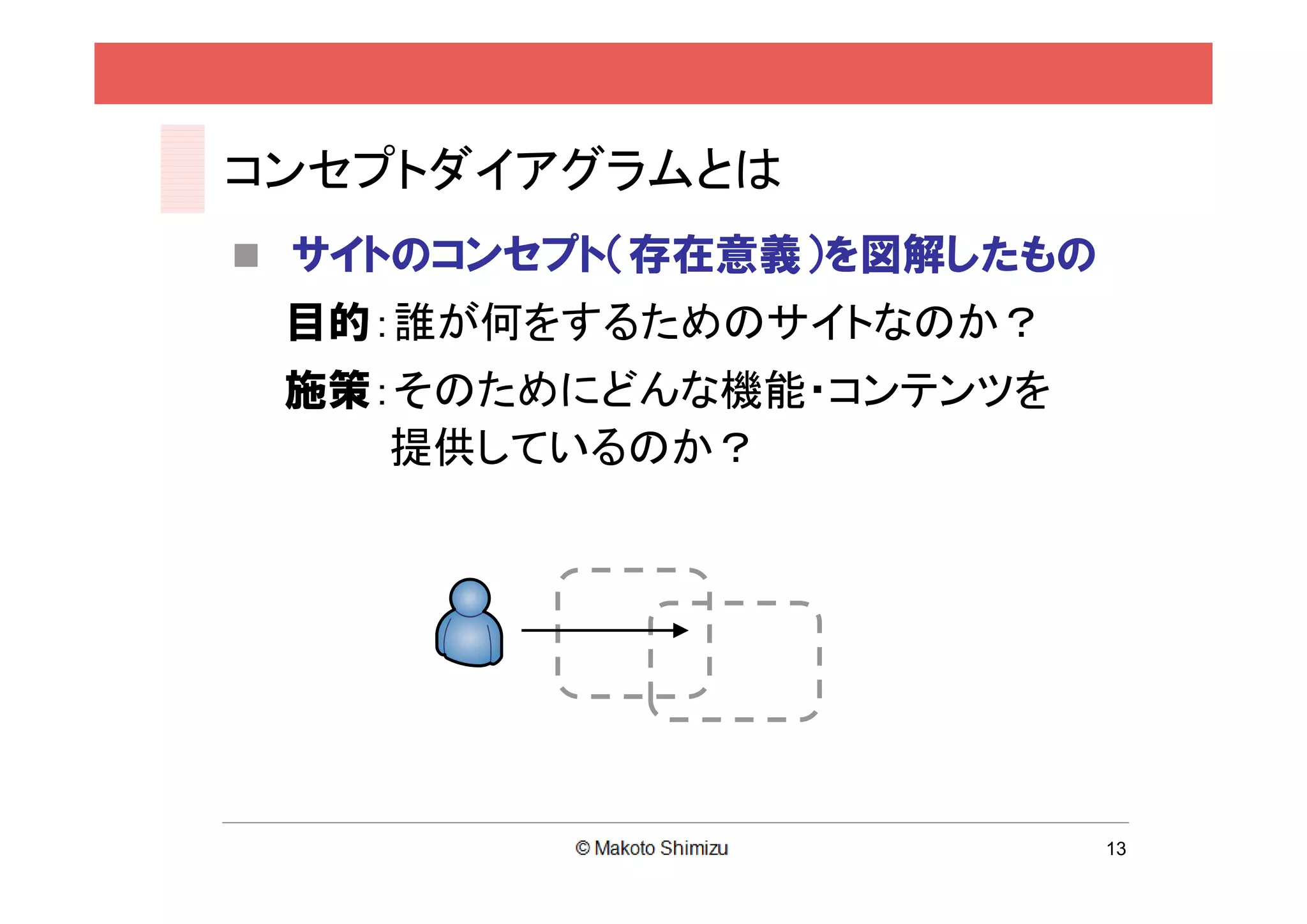 コンセプトダイアグラムとは
 サイトのコンセプト（存在意義）を図解したもの
 目的：誰が何をするためのサイトなのか？
 施策：そのためにどんな機能・コンテンツを
    提供しているのか？




                           13
 