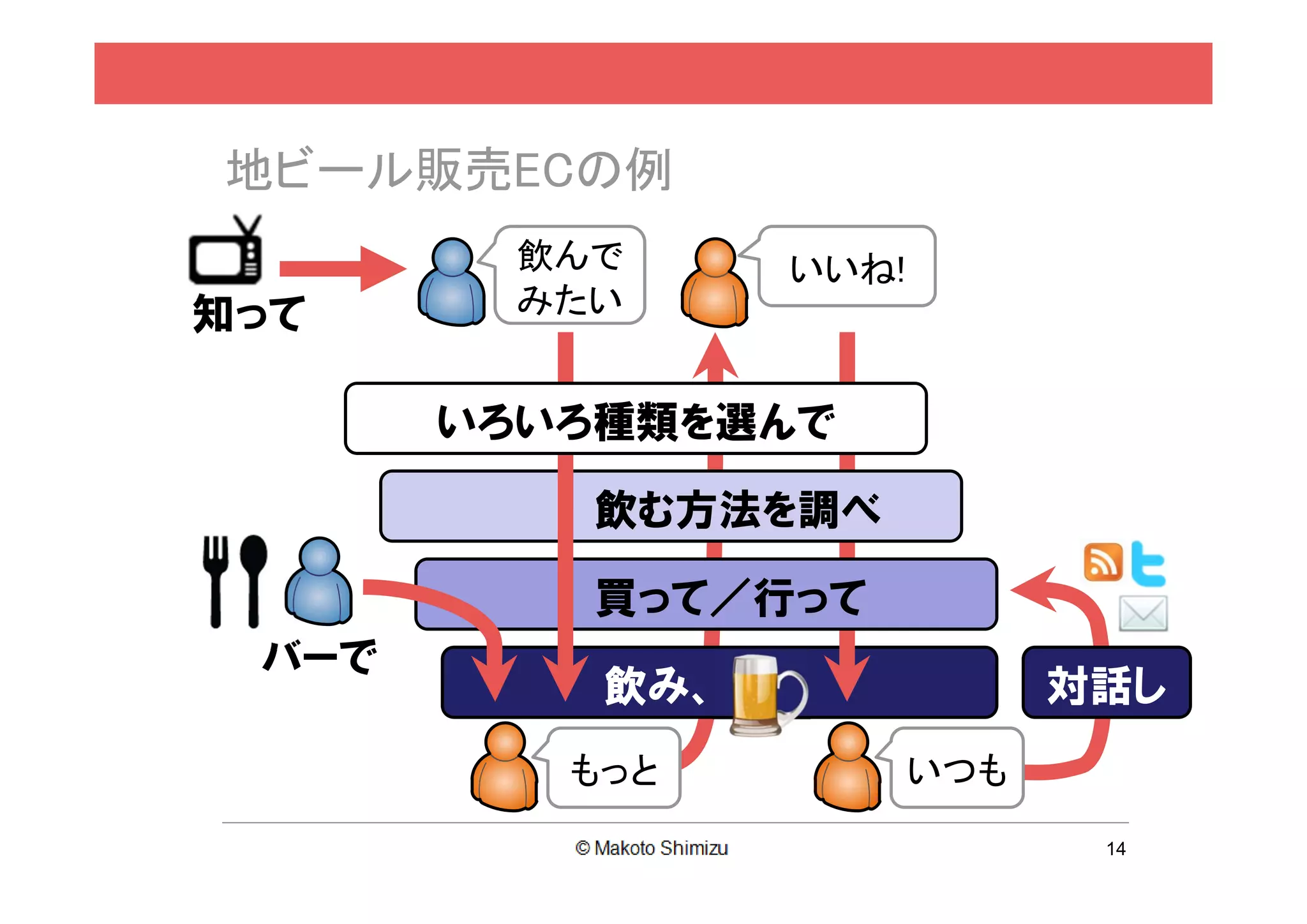 地ビール販売ECの例
         飲んで     いいね!
知って      みたい


       いろいろ種類を選んで

           飲む方法を調べ

           買って／行って
 バーで
           飲み、                対話し
          もっと           いつも
                               14
 
