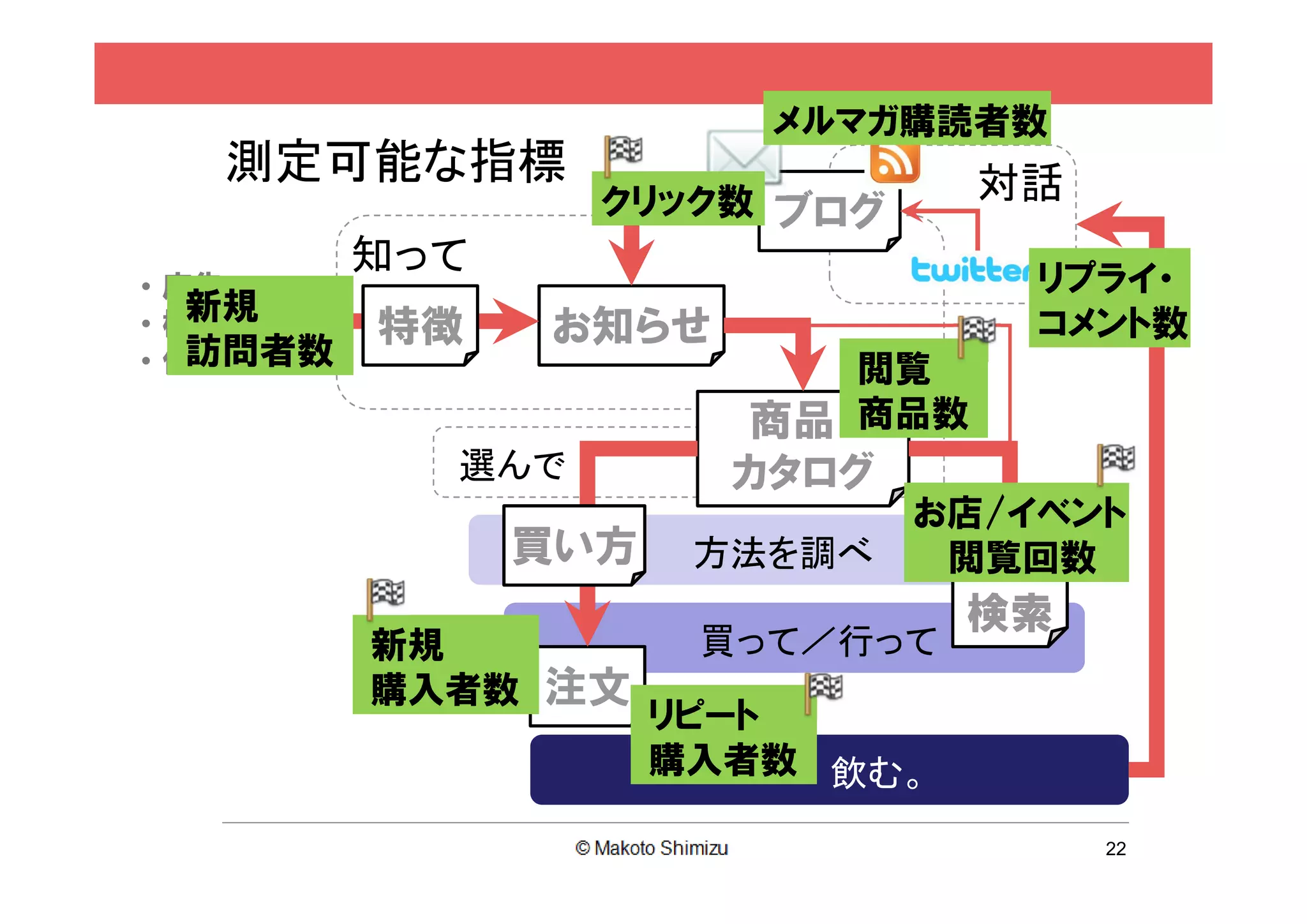 メルマガ購読者数
   測定可能な指標                        対話
                   クリック数 ブログ
           知って                      リプライ・
• 広告
   新規
• 検索       特徴    お知らせ               コメント数
   訪問者数
• 他のSHOP                    閲覧
                         商品・商品数
             選んで         カタログ
                                お店/イベント
                 買い方    方法を調べ    閲覧回数
                                  お店
                                  検索
           新規           買って／行って
           購入者数 注文
                       リピート
                       購入者数 飲む。

                                       22
 