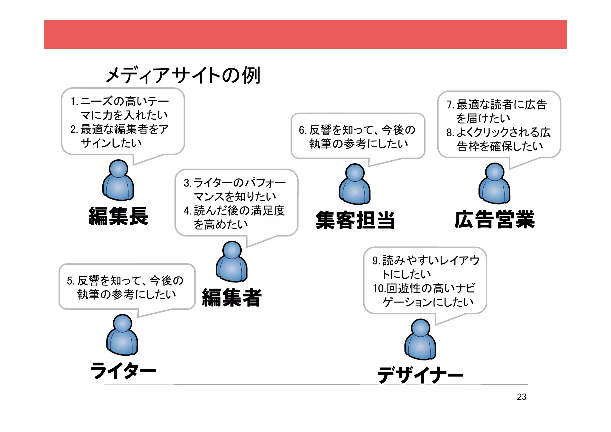 メディアサイトの例
1. ニーズの高いテー                                  7. 最適な読者に広告
   マに力を入れたい                                     を届けたい
2. 最適な編集者をア                  6. 反響を知って、今後の   8. よくクリックされる広
   サインしたい                       執筆の参考にしたい       告枠を確保したい


              3. ライターのパフォー
                 マンスを知りたい
              4. 読んだ後の満足度
  編集長            を高めたい        集客担当            広告営業
                                     9. 読みやすいレイアウ
                                        トにしたい
5. 反響を知って、今後の
                                     10.回遊性の高いナビ
   執筆の参考にしたい
                編集者                     ゲーションにしたい




  ライター                               デザイナー
                                                     23
 