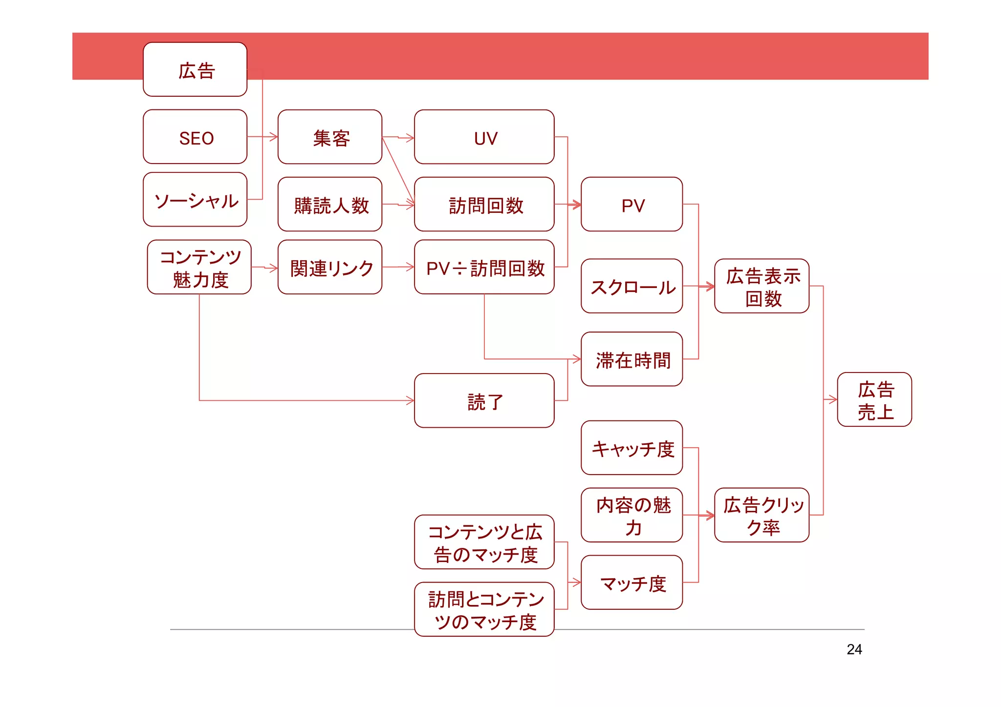 広告


 SEO     集客       UV


ソーシャル   購読人数     訪問回数      PV

コンテンツ
        関連リンク   PV÷訪問回数           広告表示
 魅力度                      スクロール
                                   回数


                          滞在時間
                                           広告
                  読了
                                           売上
                          キャッチ度

                          内容の魅    広告クリッ
                コンテンツと広    力       ク率
                告のマッチ度
                          マッチ度
                訪問とコンテン
                ツのマッチ度
                                          24
 