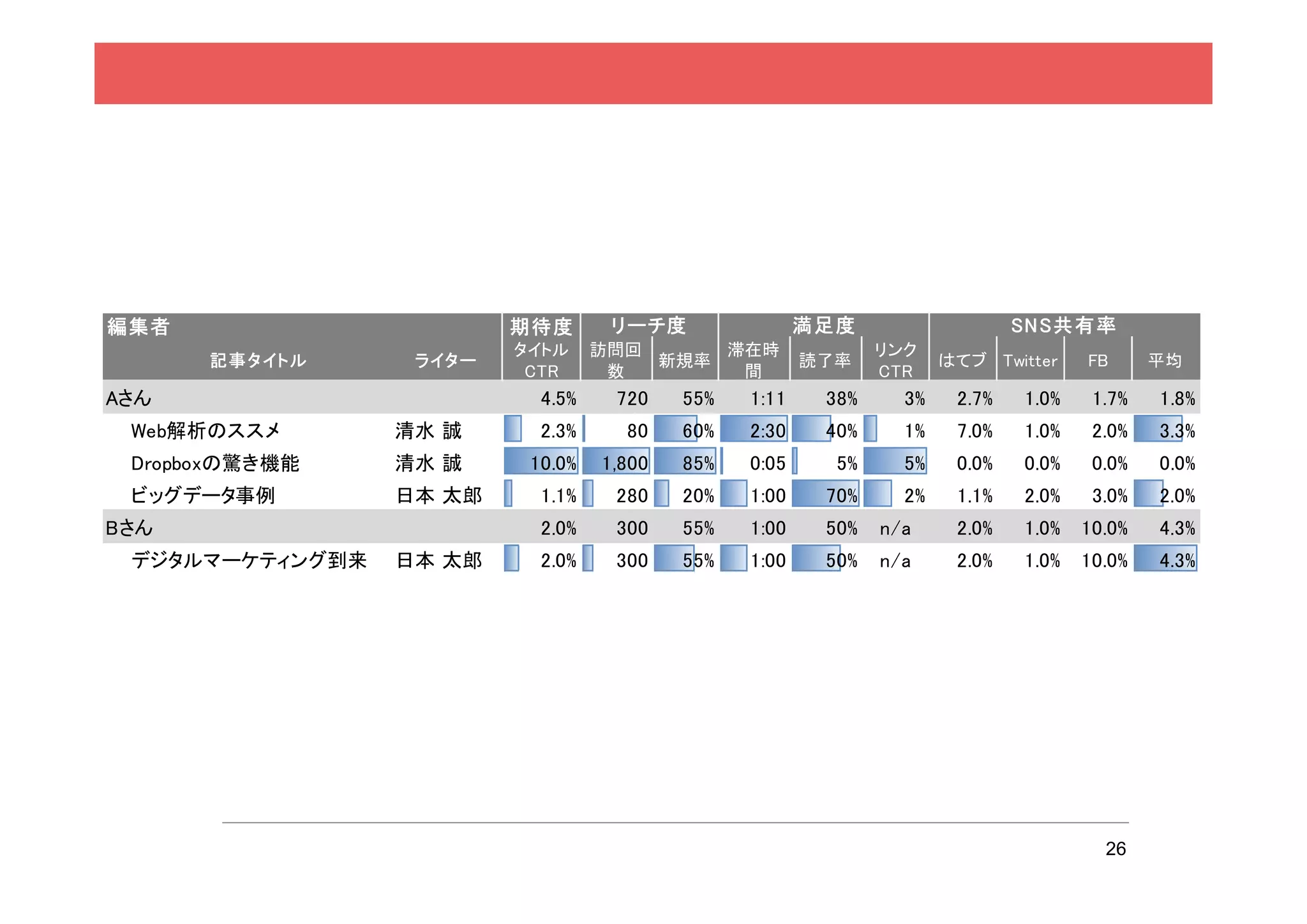 編集者                      期待度       リーチ度                満足度                   SNS共有率
                         タイトル     訪問回     滞在時                 リンク
      記事タイトル      ライター                新規率              読了率           はてブ Twitter    FB      平均
                          CTR      数       間                  CTR
Aさん                        4.5%    720    55%   1:11    38%     3%    2.7%   1.0%    1.7%   1.8%
 Web解析のススメ       清水 誠      2.3%     80    60%   2:30    40%     1%    7.0%   1.0%    2.0%   3.3%
 Dropboxの驚き機能    清水 誠     10.0%   1,800   85%   0:05     5%     5%    0.0%   0.0%    0.0%   0.0%
 ビッグデータ事例        日本 太郎     1.1%    280    20%   1:00    70%     2%    1.1%   2.0%    3.0%   2.0%
Bさん                        2.0%    300    55%   1:00    50%   n/a     2.0%   1.0%   10.0%   4.3%
 デジタルマーケティング到来   日本 太郎     2.0%    300    55%   1:00    50%   n/a     2.0%   1.0%   10.0%   4.3%




                                                                                      26
 