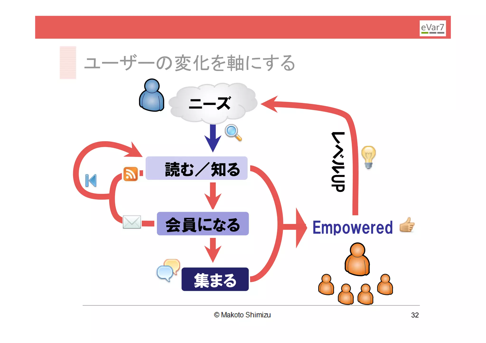 ユーザーの変化を軸にする

     ニーズ




                レベルUP
    読む／知る


    会員になる      Empowered


      集まる
                           32
 