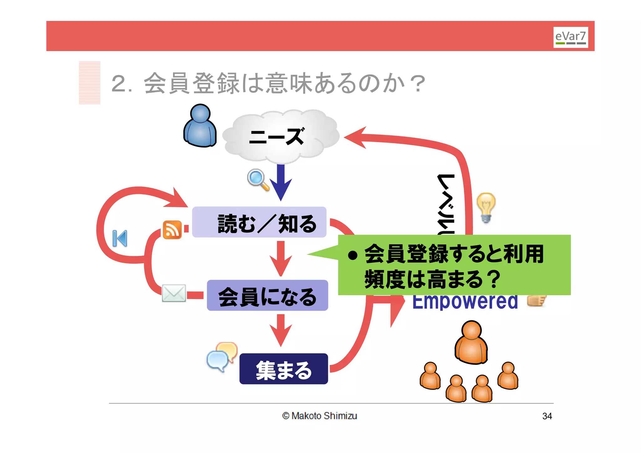 ２．会員登録は意味あるのか？

      ニーズ




                    レベルUP
    読む／知る
               会員登録すると利用
                頻度は高まる？
    会員になる         Empowered


      集まる
                            34
 