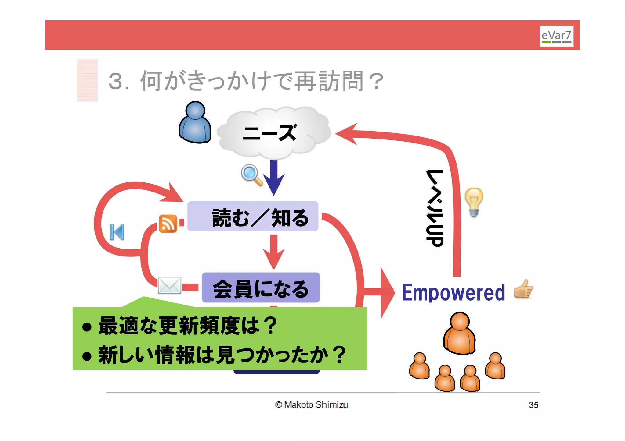 ３．何がきっかけで再訪問？

          ニーズ




                     レベルUP
        読む／知る


        会員になる       Empowered
 最適な更新頻度は？
 新しい情報は見つかったか？
          集まる
                                35
 