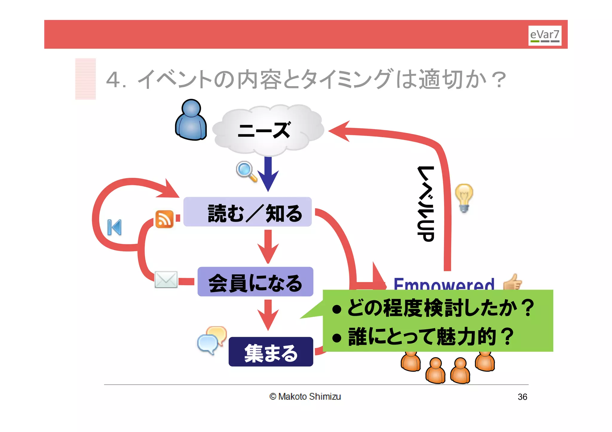 ４．イベントの内容とタイミングは適切か？

      ニーズ




                  レベルUP
     読む／知る


     会員になる        Empowered
              どの程度検討したか？
              誰にとって魅力的？
      集まる
                          36
 