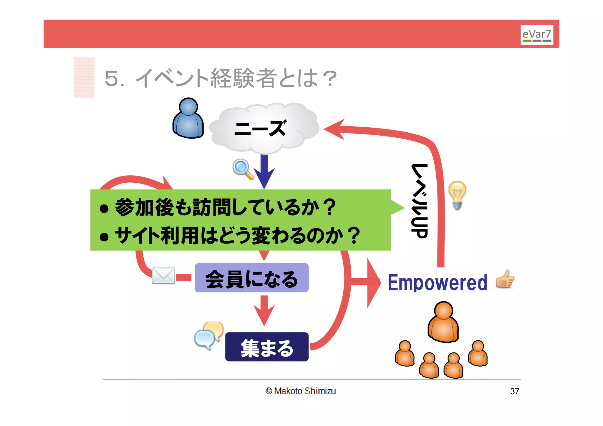 ５．イベント経験者とは？

        ニーズ




                    レベルUP
 参加後も訪問しているか？
       読む／知る
 サイト利用はどう変わるのか？

      会員になる        Empowered


        集まる
                               37
 