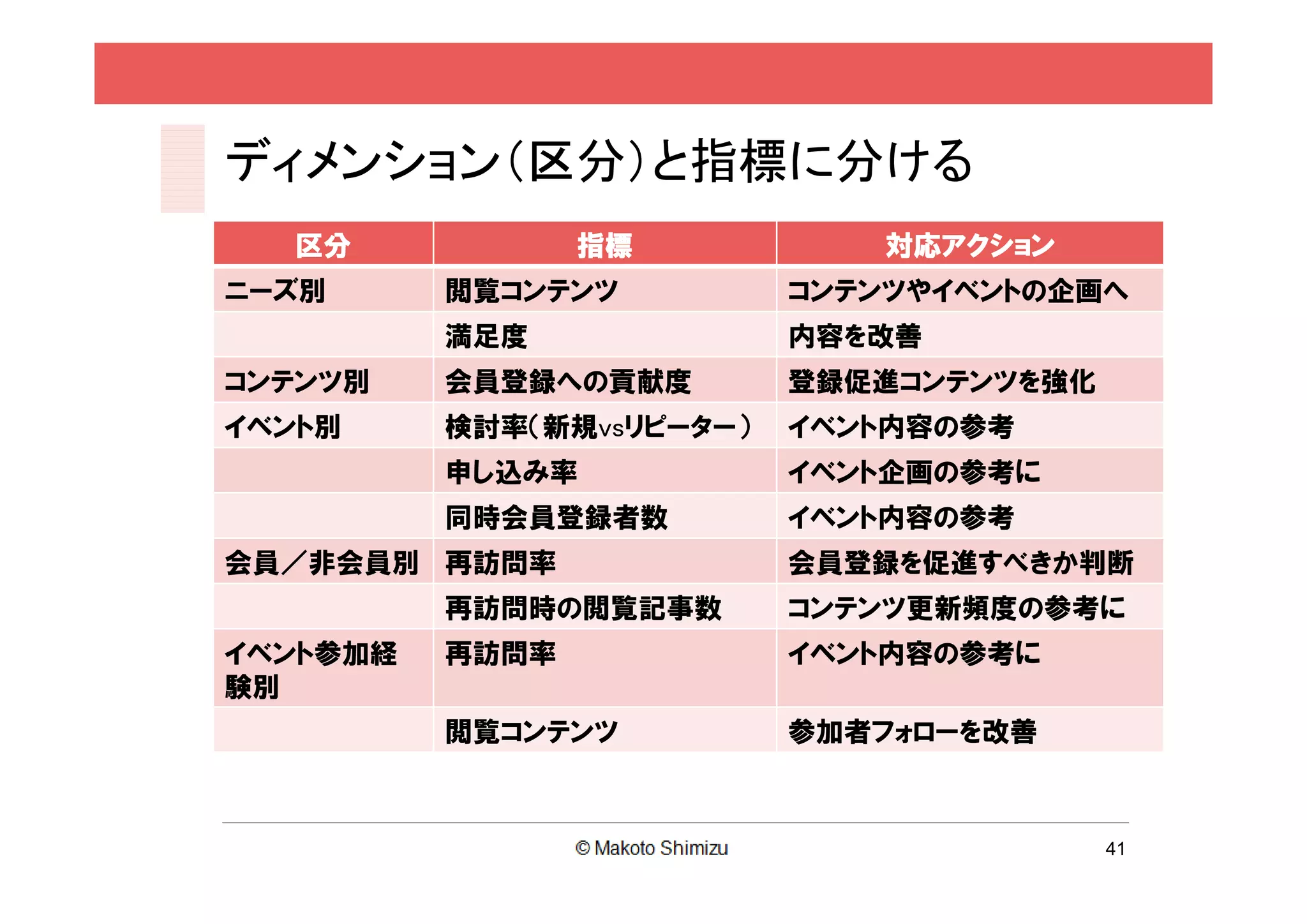ディメンション（区分）と指標に分ける
   区分            指標            対応アクション
ニーズ別      閲覧コンテンツ          コンテンツやイベントの企画へ
          満足度              内容を改善
コンテンツ別    会員登録への貢献度        登録促進コンテンツを強化
イベント別     検討率（新規vsリピーター）   イベント内容の参考
          申し込み率            イベント企画の参考に
          同時会員登録者数         イベント内容の参考
会員／非会員別 再訪問率               会員登録を促進すべきか判断
          再訪問時の閲覧記事数       コンテンツ更新頻度の参考に
イベント参加経   再訪問率             イベント内容の参考に
験別
          閲覧コンテンツ          参加者フォローを改善



                                          41
 