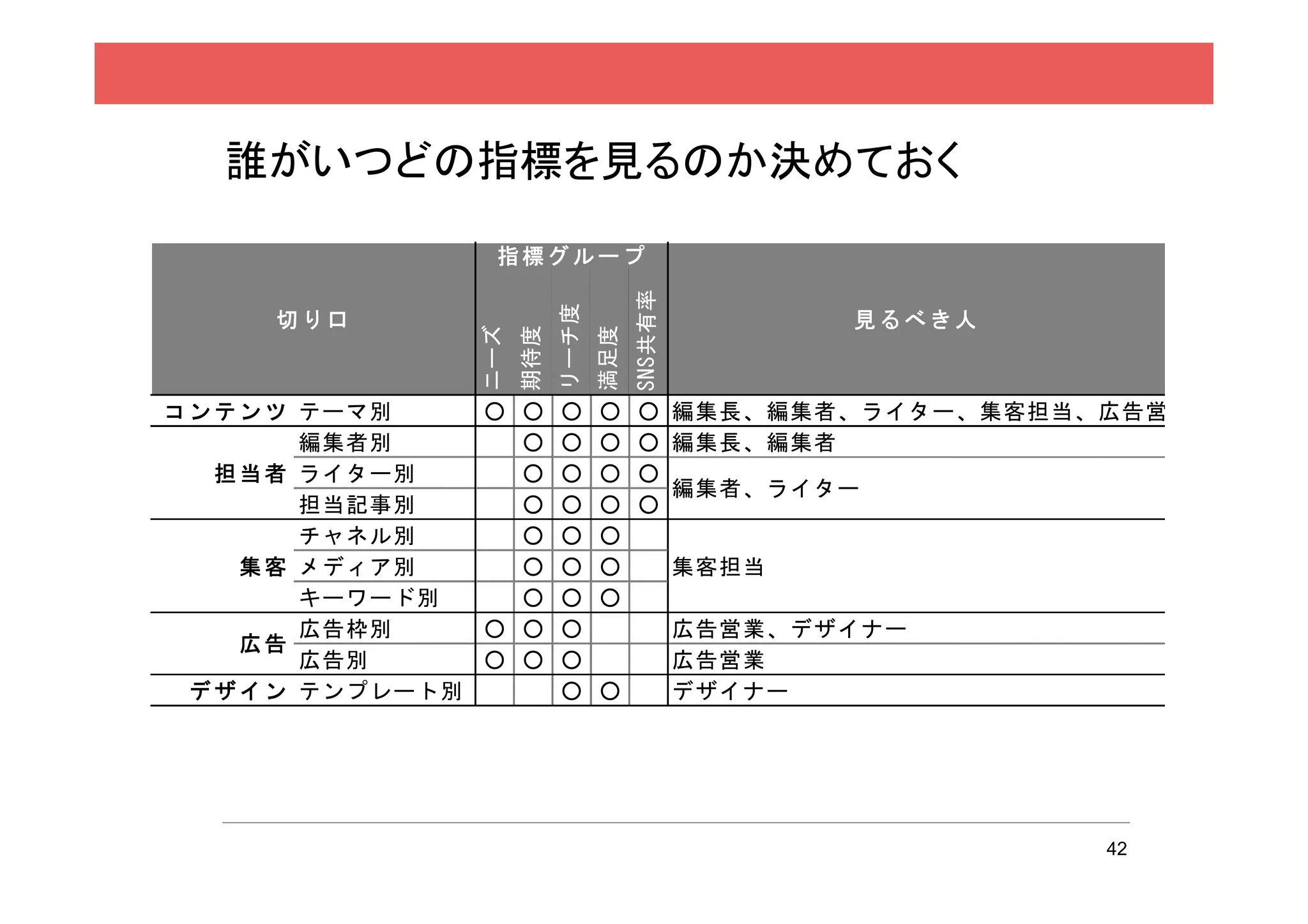 誰がいつどの指標を見るのか決めておく

                   指標グループ




                                          SNS共有率
                             リーチ度
      切り口                                                 見るべき人




                 ニーズ
                       期待度


                                    満足度
コ ン テ ン ツ テーマ別    ○ ○ ○ ○                 ○ 編集長、編集者、ライター、集客担当、広告営
          編集者別      ○ ○ ○                 ○ 編集長、編集者
    担 当 者 ライター別     ○ ○ ○                 ○
                                            編集者、ライター
          担当記事別     ○ ○ ○                 ○
          チャネル別     ○ ○ ○
      集 客 メディア別     ○ ○ ○                          集客担当
          キーワード別    ○ ○ ○
          広告枠別    ○ ○ ○                            広告営業、デザイナー
      広告
          広告別     ○ ○ ○                            広告営業
  デ ザ イ ン テンプレート別     ○ ○                          デザイナー




                                                                  42
 