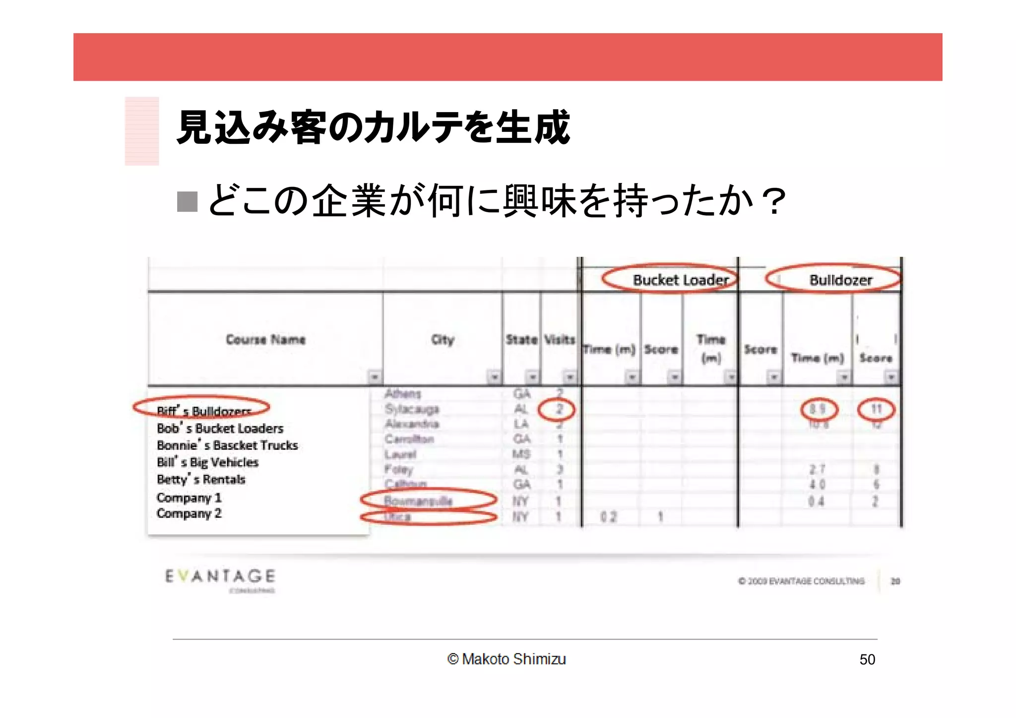見込み客のカルテを生成
 どこの企業が何に興味を持ったか？




                     50
 