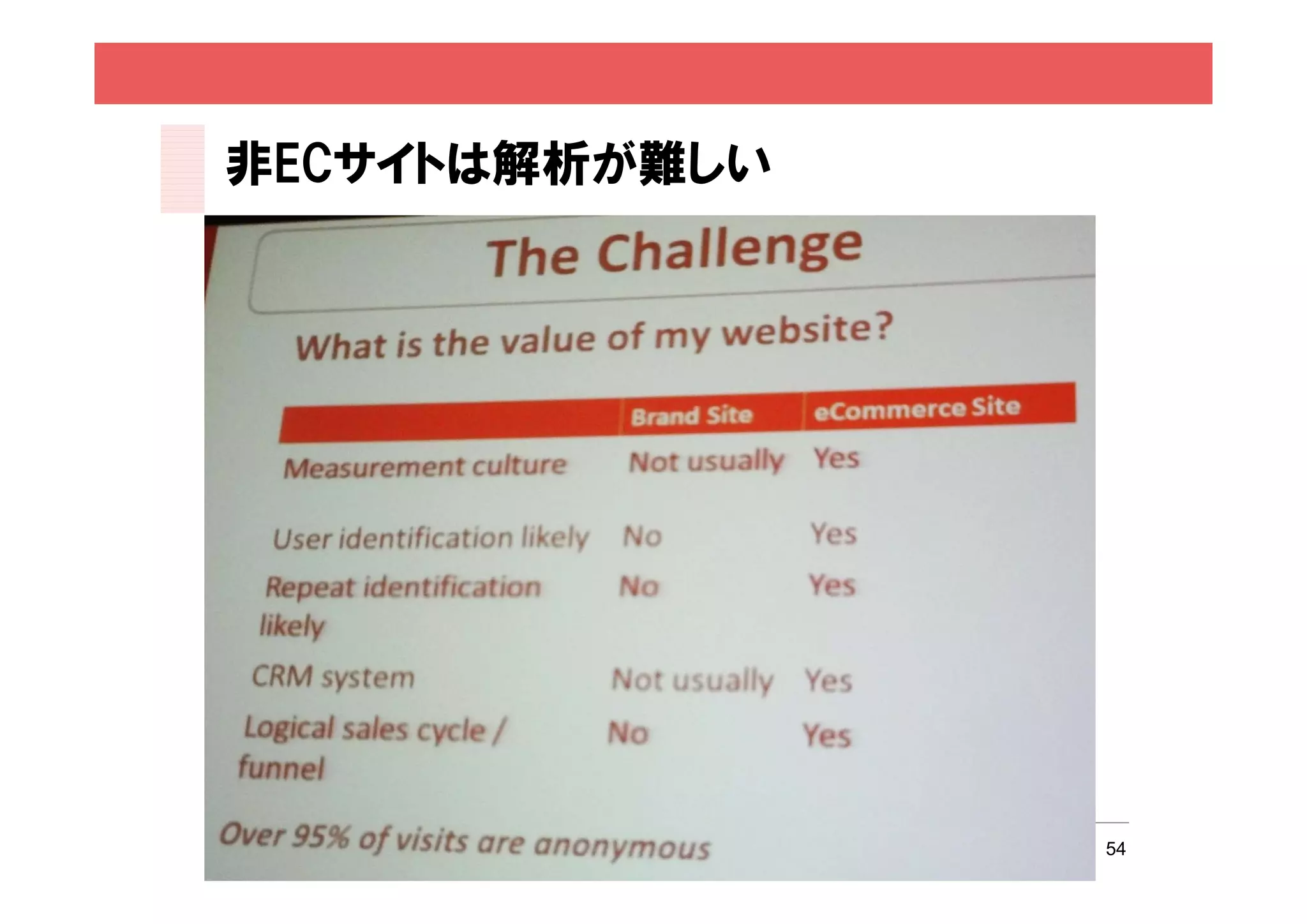 非ECサイトは解析が難しい




                54
 