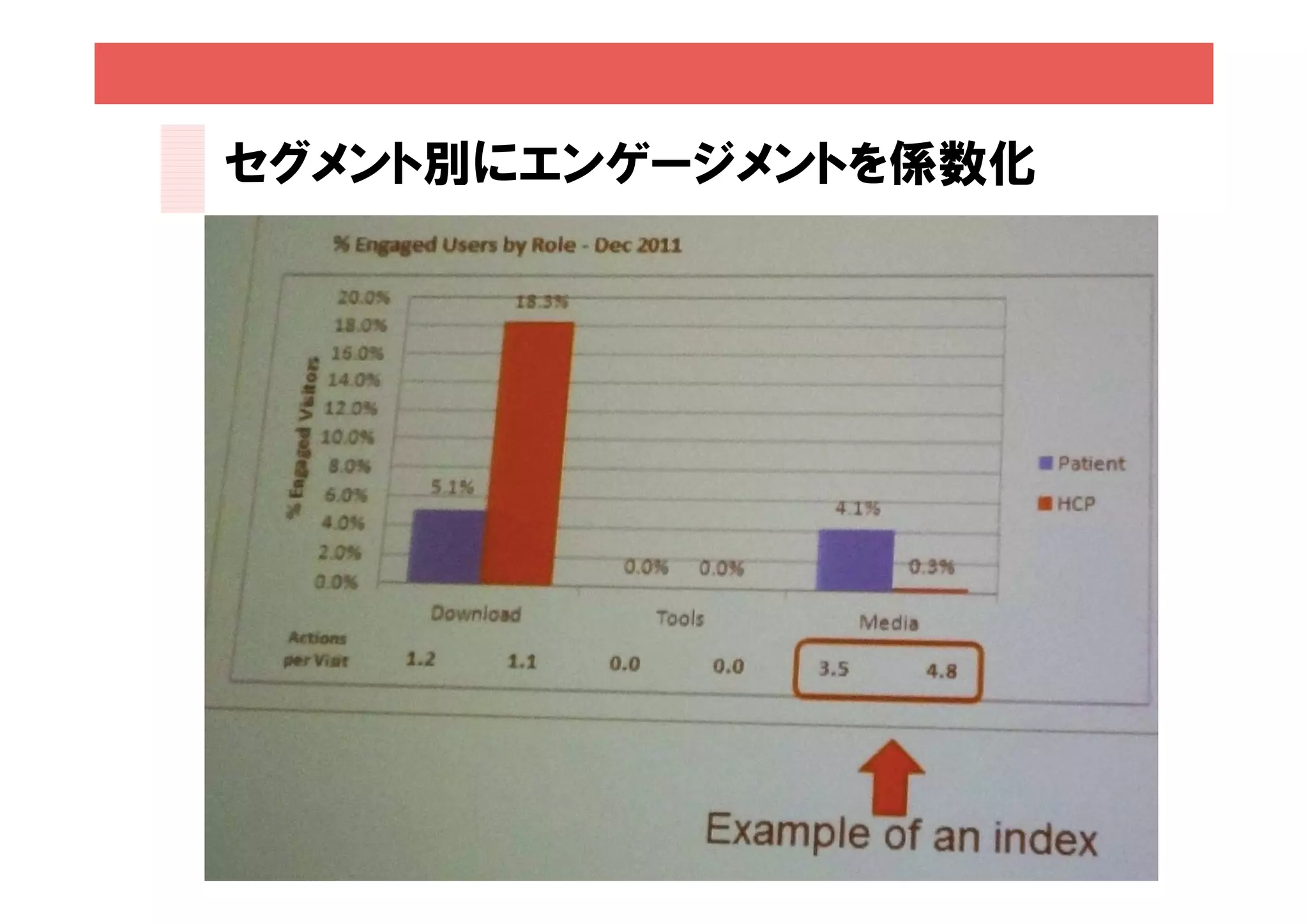セグメント別にエンゲージメントを係数化




                      59
 