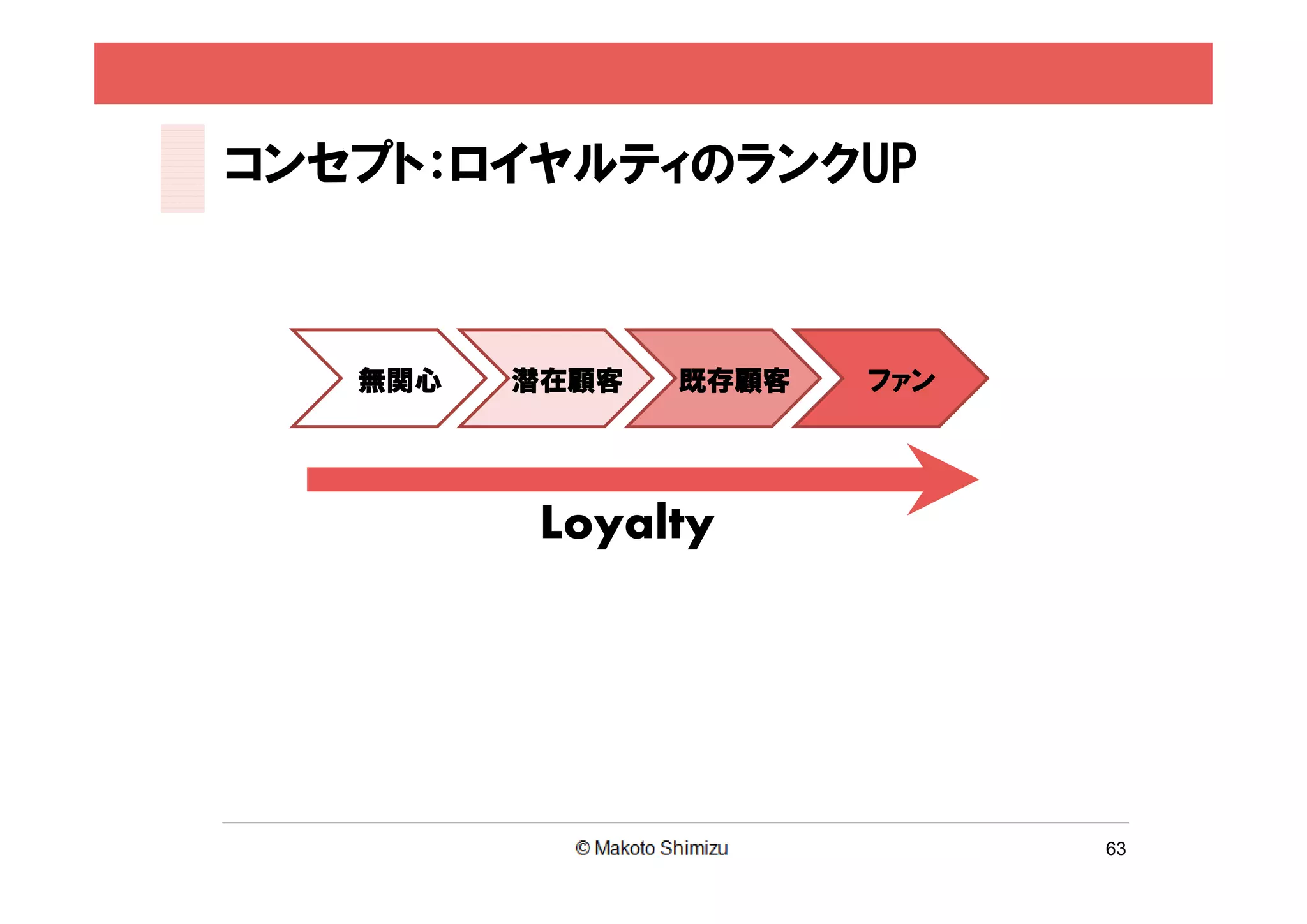 コンセプト：ロイヤルティのランクUP



   無関心   潜在顧客   既存顧客   ファン




          Loyalty




                             63
 