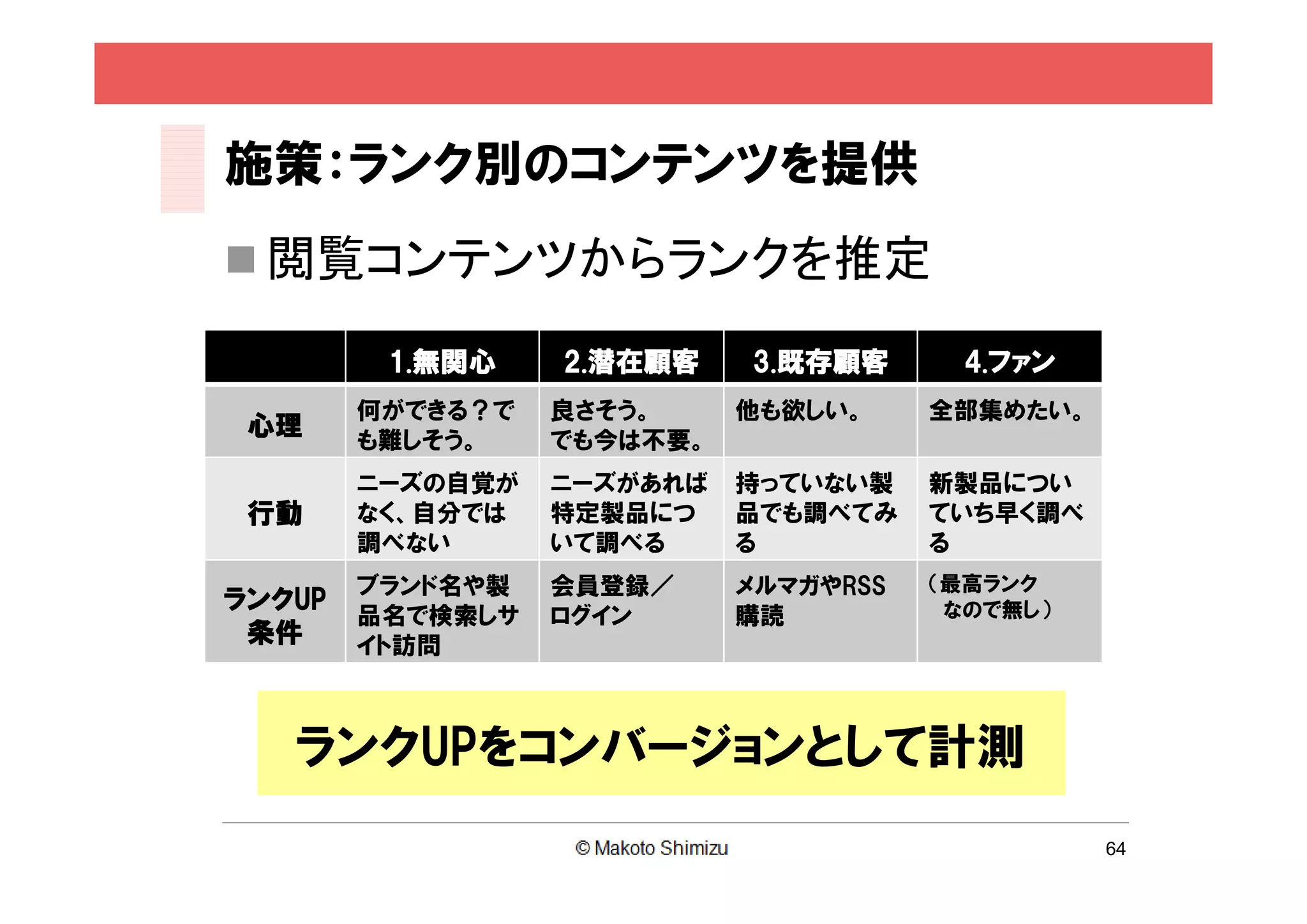 施策：ランク別のコンテンツを提供
 閲覧コンテンツからランクを推定

         1.無関心    2.潜在顧客    3.既存顧客       4.ファン
        何ができる？で   良さそう。     他も欲しい。     全部集めたい。
 心理     も難しそう。    でも今は不要。
        ニーズの自覚が   ニーズがあれば   持っていない製    新製品につい
 行動     なく、自分では   特定製品につ    品でも調べてみ    ていち早く調べ
        調べない      いて調べる     る          る
        ブランド名や製   会員登録／     メルマガやRSS   （最高ランク
ランクUP                                   なので無し）
        品名で検索しサ   ログイン      購読
 条件     イト訪問



   ランクUPをコンバージョンとして計測
                                                 64
 