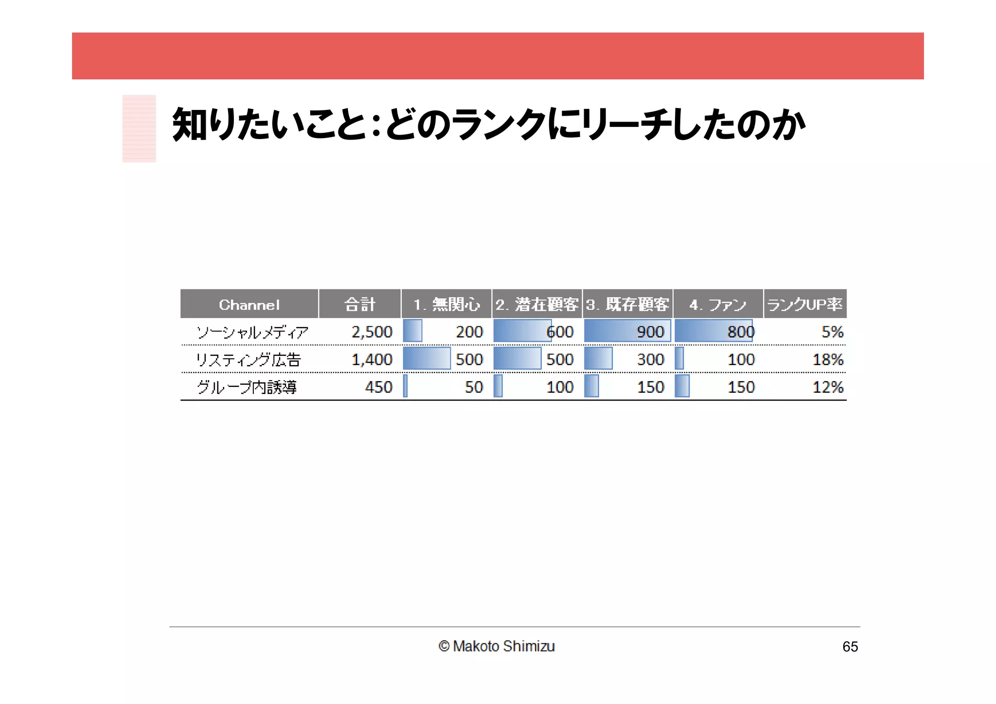 知りたいこと：どのランクにリーチしたのか




                       65
 