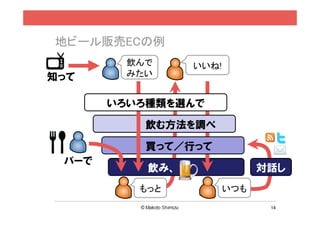 地ビール販売ECの例
         飲んで     いいね!
知って      みたい


       いろいろ種類を選んで

           飲む方法を調べ

           買って／行って
 バーで
           飲み、                対話し
          もっと           いつも
                               14
 