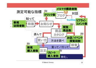 メルマガ購読者数
   測定可能な指標                        対話
                   クリック数 ブログ
           知って                      リプライ・
• 広告
   新規
• 検索       特徴    お知らせ               コメント数
   訪問者数
• 他のSHOP                    閲覧
                         商品・商品数
             選んで         カタログ
                                お店/イベント
                 買い方    方法を調べ    閲覧回数
                                  お店
                                  検索
           新規           買って／行って
           購入者数 注文
                       リピート
                       購入者数 飲む。

                                       22
 