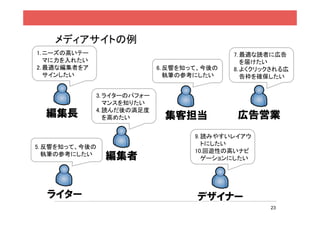 メディアサイトの例
1. ニーズの高いテー                                  7. 最適な読者に広告
   マに力を入れたい                                     を届けたい
2. 最適な編集者をア                  6. 反響を知って、今後の   8. よくクリックされる広
   サインしたい                       執筆の参考にしたい       告枠を確保したい


              3. ライターのパフォー
                 マンスを知りたい
              4. 読んだ後の満足度
  編集長            を高めたい        集客担当            広告営業
                                     9. 読みやすいレイアウ
                                        トにしたい
5. 反響を知って、今後の
                                     10.回遊性の高いナビ
   執筆の参考にしたい
                編集者                     ゲーションにしたい




  ライター                               デザイナー
                                                     23
 