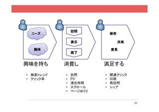 訪問
 ニーズ                        保存

               表示                共有

  期待                        意見
               読了


興味を持ち      消費し          満足する
• 検索トレンド   •   訪問       •   関連クリック
• クリック率    •   PV       •   印刷
           •   滞在時間     •   再訪問
           •   スクロール    •   シェア
           •   ページめくり


                                      25
 