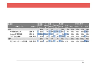 編集者                      期待度       リーチ度                満足度                   SNS共有率
                         タイトル     訪問回     滞在時                 リンク
      記事タイトル      ライター                新規率              読了率           はてブ Twitter    FB      平均
                          CTR      数       間                  CTR
Aさん                        4.5%    720    55%   1:11    38%     3%    2.7%   1.0%    1.7%   1.8%
 Web解析のススメ       清水 誠      2.3%     80    60%   2:30    40%     1%    7.0%   1.0%    2.0%   3.3%
 Dropboxの驚き機能    清水 誠     10.0%   1,800   85%   0:05     5%     5%    0.0%   0.0%    0.0%   0.0%
 ビッグデータ事例        日本 太郎     1.1%    280    20%   1:00    70%     2%    1.1%   2.0%    3.0%   2.0%
Bさん                        2.0%    300    55%   1:00    50%   n/a     2.0%   1.0%   10.0%   4.3%
 デジタルマーケティング到来   日本 太郎     2.0%    300    55%   1:00    50%   n/a     2.0%   1.0%   10.0%   4.3%




                                                                                      26
 