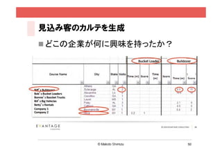 見込み客のカルテを生成
 どこの企業が何に興味を持ったか？




                     50
 