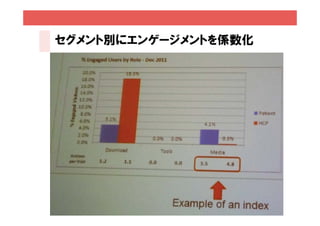 セグメント別にエンゲージメントを係数化




                      59
 