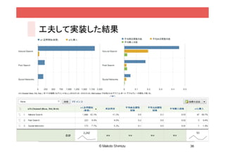 36
分析のポイント
n 起こしたい変化は起きたのか？
l 気持ちの変化と⾏動の変化
n 変化を量と質の⾯で指標化する
Step 3
Step 1
Step 2
Goal
コンセプトダイアグラム
の軸やステップが役⽴つ
 