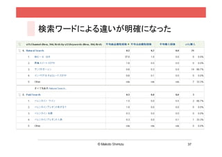 37
次のおすすめステップ
n コンセプトダイアグラムを描いてみる
l ３〜５⼈がベスト
l １時間で拡散し、１時間で集約する
n Webや施策の位置付けを社内で共有
l 図を⾒せて意識を合わせる
n Web解析のコンバージョンを設定
l Googleアナリティクスでは「⽬標」
 