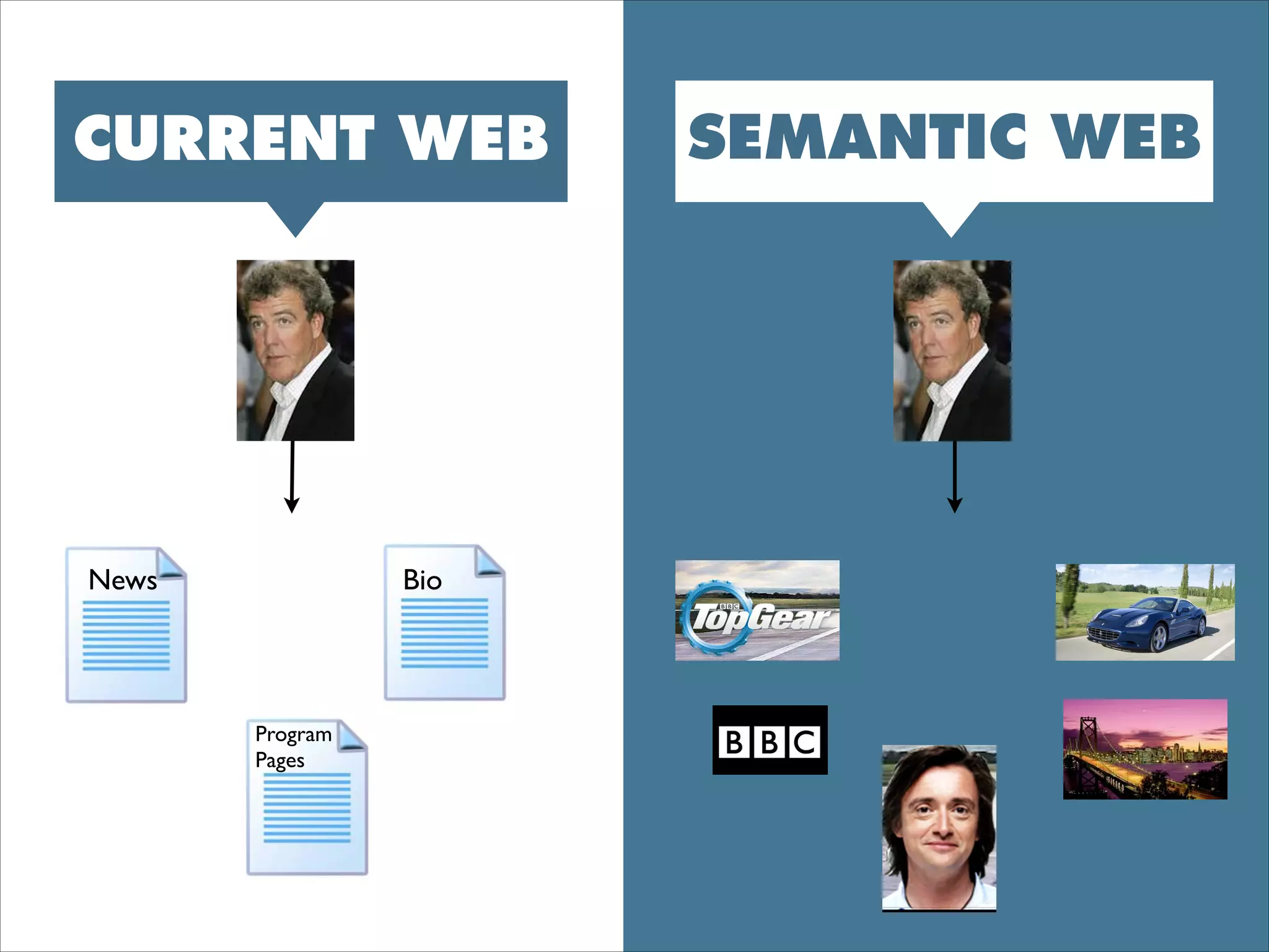 Program
Pages
BioNews
CURRENT WEB SEMANTIC WEB
 