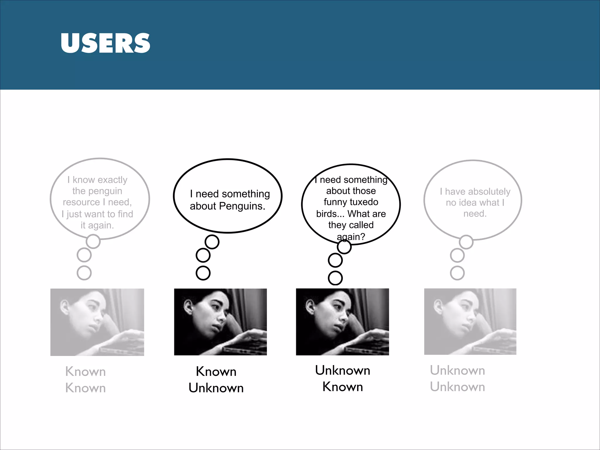 USERS
I know exactly
the penguin
resource I need,
I just want to find
it again.
Known	

Known
OR
I need something
about Penguins.
Known	

Unknown
OR
I need something
about those
funny tuxedo
birds... What are
they called
again?
Unknown	

Known
I have absolutely
no idea what I
need.
OR
Unknown	

Unknown
 