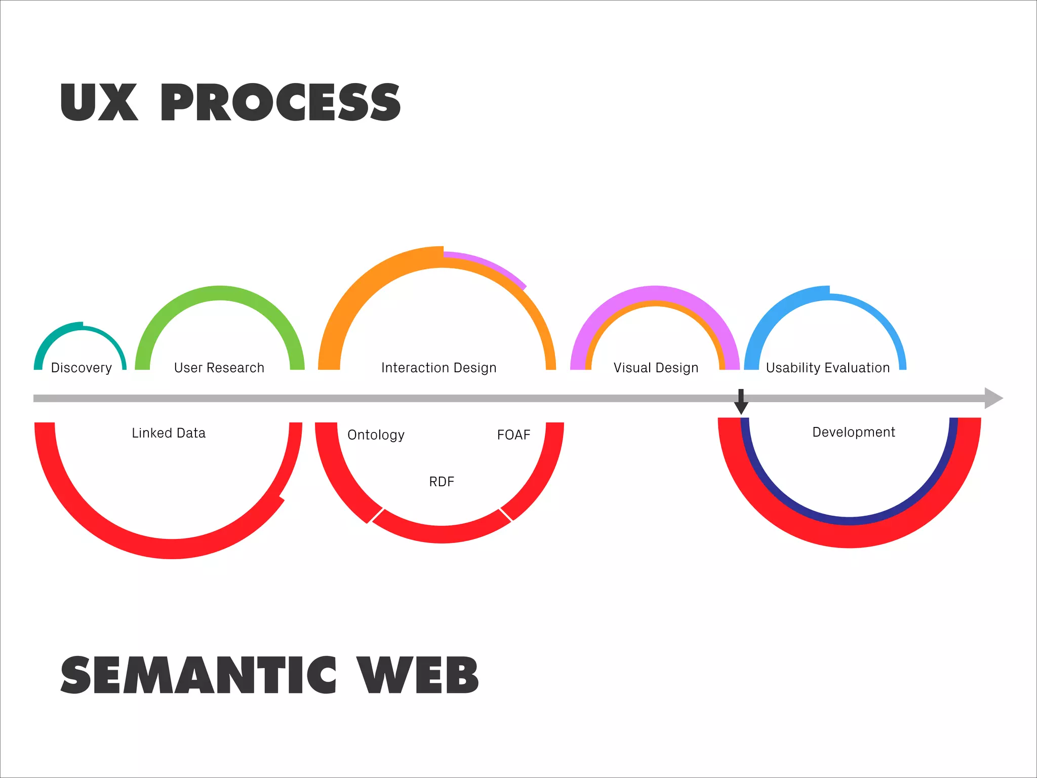 SEMANTIC WEB
UX PROCESS
Discovery User Research Interaction Design Visual Design Usability Evaluation
Linked Data Ontology
RDF
FOAF Development
 