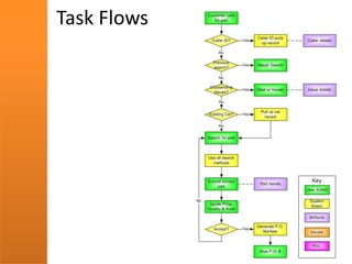 Task Flows
 