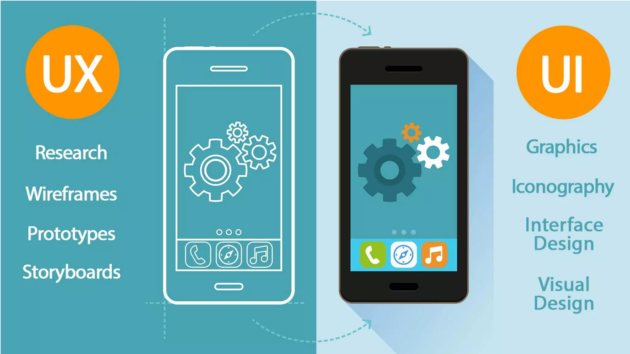 Difference between UI and UX
 