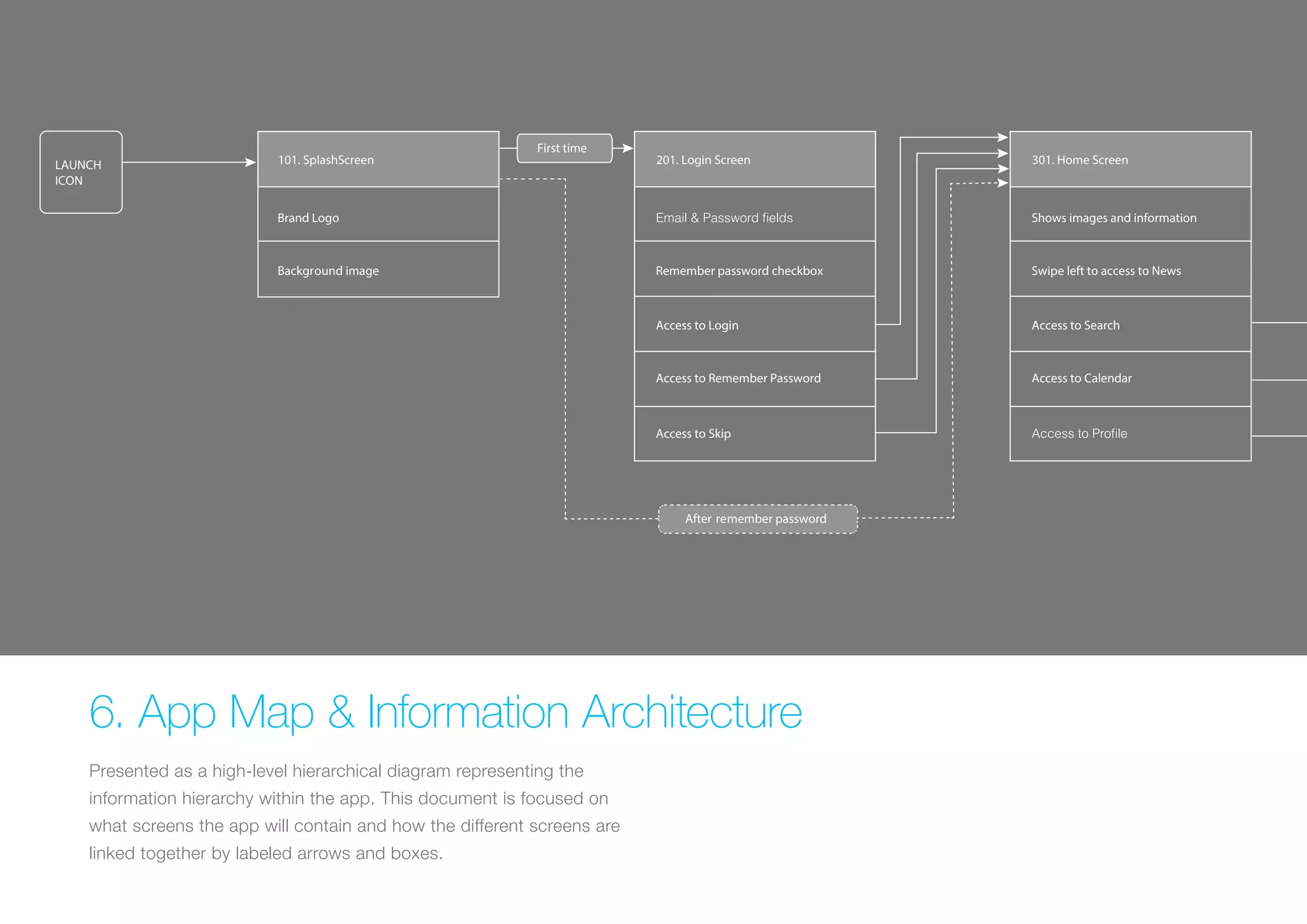 LAUNCH 101. SplashScreen 
ICON 
Background image 
(Replace with full screen background image) 
Brand Logo 
6. App Map & Information Architecture 
Presented as a high-level hierarchical diagram representing the 
information hierarchy within the app. This document is focused on 
what screens the app will contain and how the different screens are 
linked together by labeled arrows and boxes. 
201. Login Screen 
Remember password checkbox 
Access to Login 
Access to Remember Password 
Access to Skip 
301. Home Screen 
Shows images and information 
Swipe left to access to News 
Access to Search 
Access to Calendar 
After remember password 
First time 
 