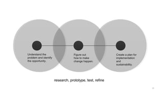 Understand the                     Figure out              Create a plan for
problem and identify               how to make             implementation
the opportunity.                   change happen.          and
                                                           sustainability.




                       research, prototype, test, refine

                                                                               32
 