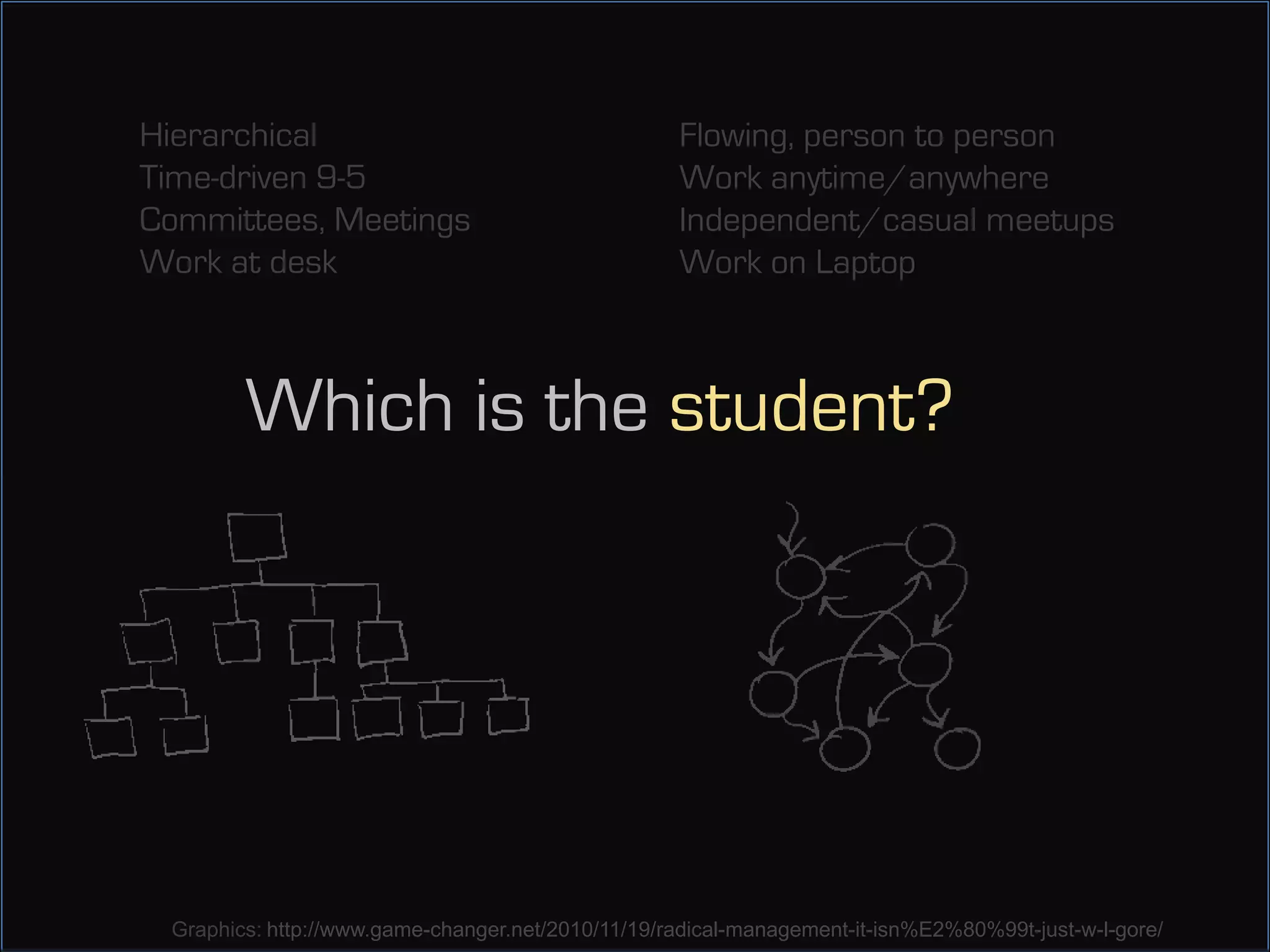 Hierarchical                                       Flowing, person to person
Time-driven 9-5                                    Work anytime/anywhere
Committees, Meetings                               Independent/casual meetups
Work at desk                                       Work on Laptop



        Which is the student?




 Graphics: http://www.game-changer.net/2010/11/19/radical-management-it-isn%E2%80%99t-just-w-l-gore/
 