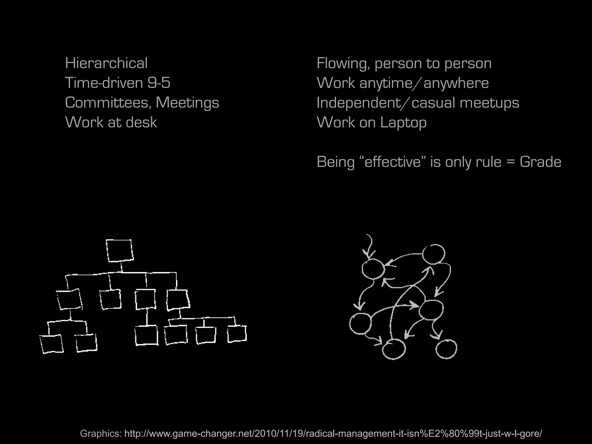 Hierarchical                                       Flowing, person to person
Time-driven 9-5                                    Work anytime/anywhere
Committees, Meetings                               Independent/casual meetups
Work at desk                                       Work on Laptop

                                                   Being “effective” is only rule = Grade




 Graphics: http://www.game-changer.net/2010/11/19/radical-management-it-isn%E2%80%99t-just-w-l-gore/
 